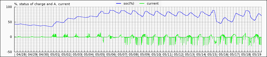 pack voltage and current