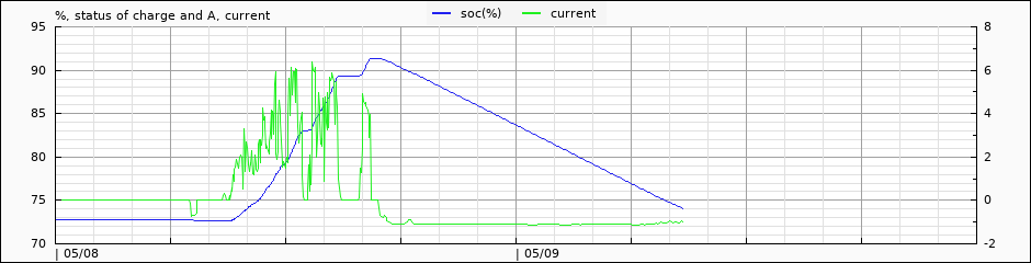 pack voltage and current