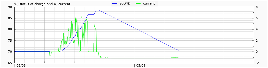 pack voltage and current