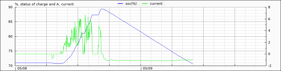 pack voltage and current