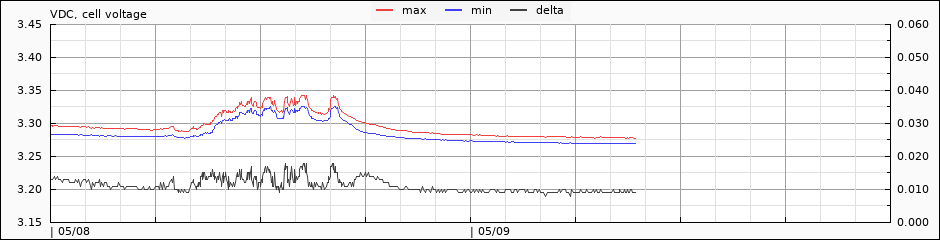 cell voltages