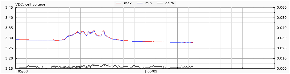 cell voltages