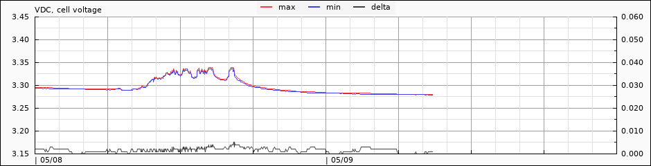 cell voltages