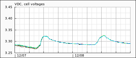 cell voltages