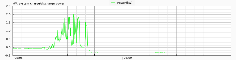 voltage, current, and SOC