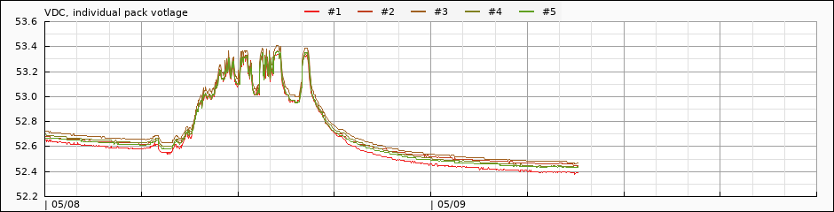 voltag, current for each battery pack