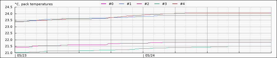 temperature for each battery pack