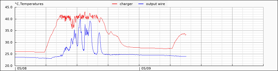 internal/external temperature